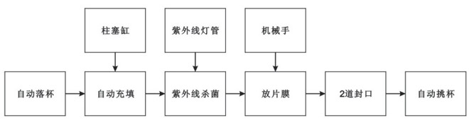 BHP-4杯盒灌裝封口機（玻璃罩、吸杯）生產流程